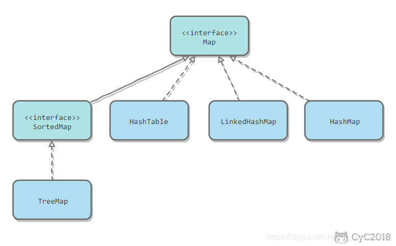 java集合類HashMap源碼解析