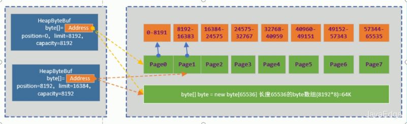 一文學(xué)習(xí)Java NIO的ByteBuffer工作原理