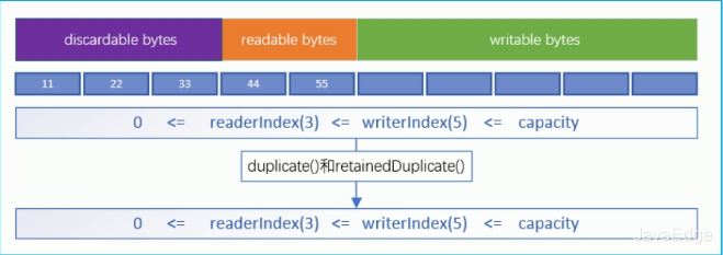 一文學(xué)習(xí)Java NIO的ByteBuffer工作原理