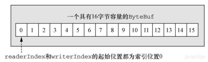 一文學(xué)習(xí)Java NIO的ByteBuffer工作原理