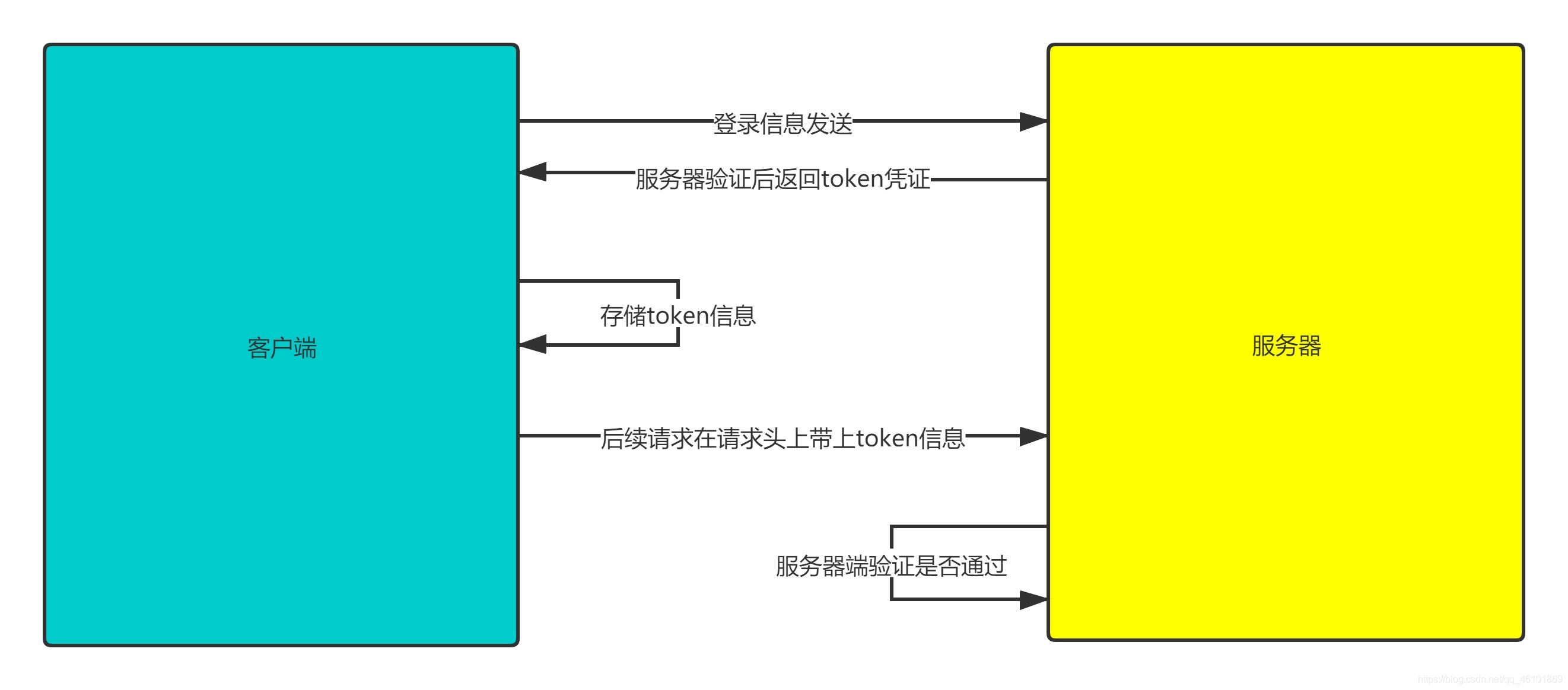 手把手教你用Java實現(xiàn)一套簡單的鑒權(quán)服務(wù)