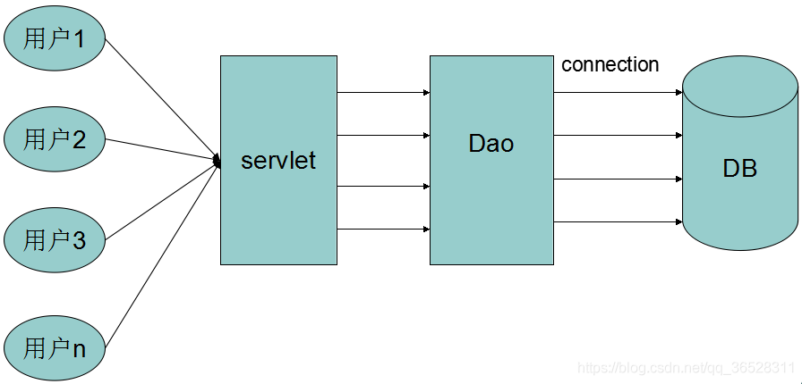 Java中幾種常用數據庫連接池的使用