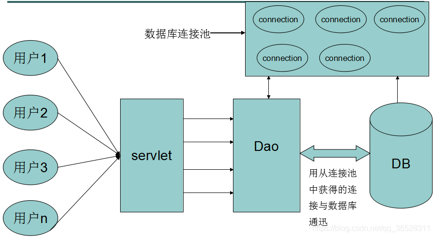Java中幾種常用數據庫連接池的使用