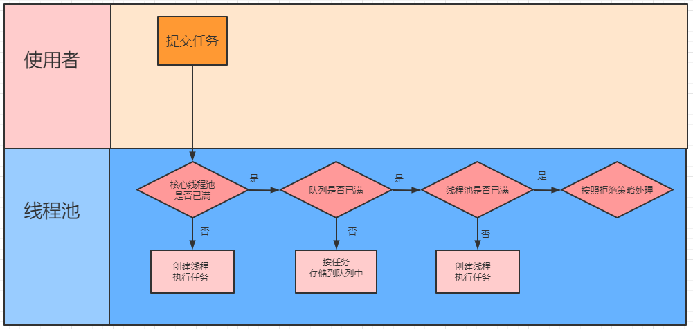 深度源碼解析Java 線程池的實現原理
