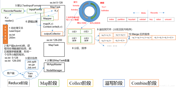 Java基礎(chǔ)之MapReduce框架總結(jié)與擴(kuò)展知識點(diǎn)