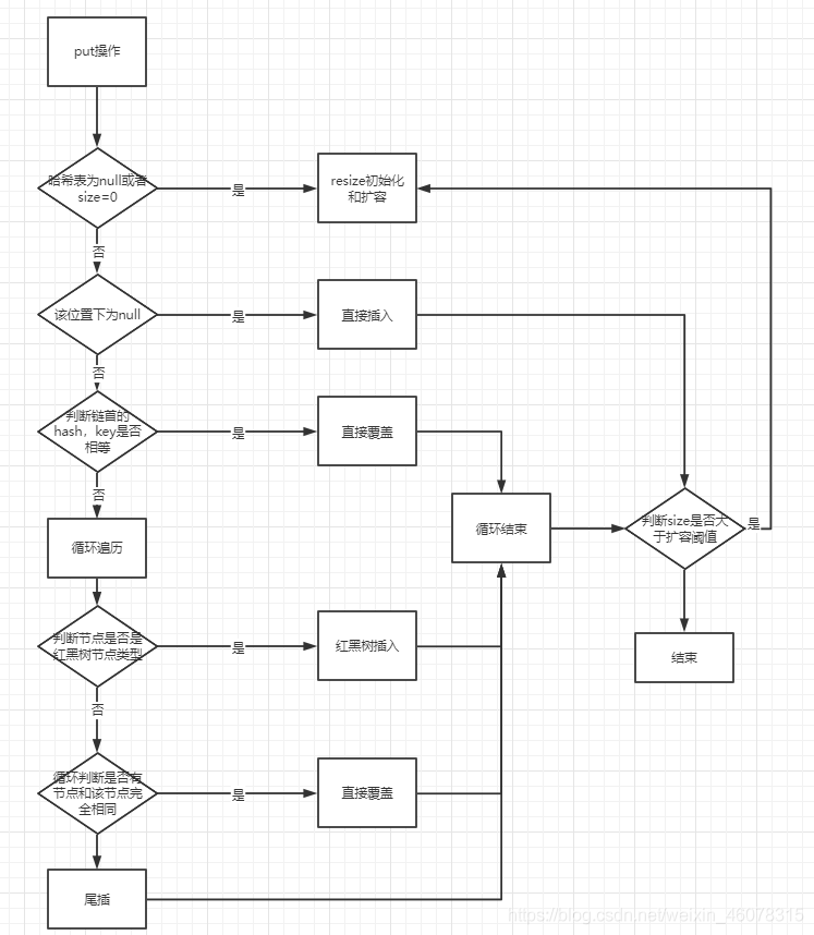 Java源碼解析之HashMap的put、resize方法詳解