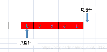 java中用數(shù)組實(shí)現(xiàn)環(huán)形隊(duì)列的示例代碼