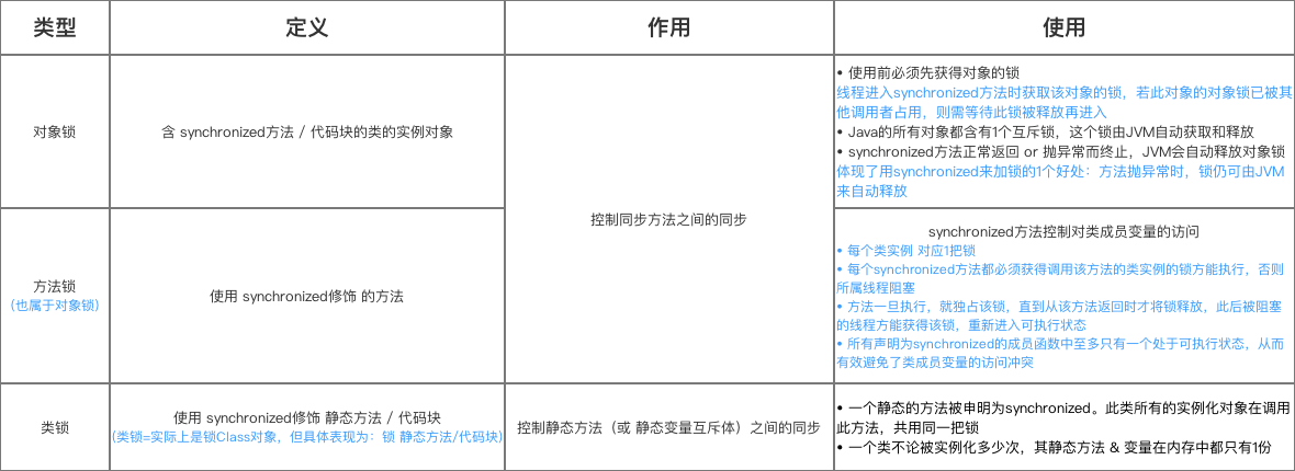 Java的Synchronized關(guān)鍵字學(xué)習(xí)指南(全面 & 詳細(xì))