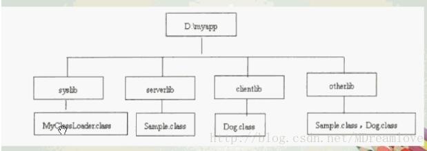 淺談Java自定義類加載器及JVM自帶的類加載器之間的交互關(guān)系