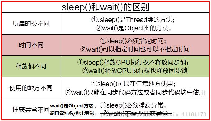 Java線(xiàn)程阻塞方法sleep()與wait()的全面講解