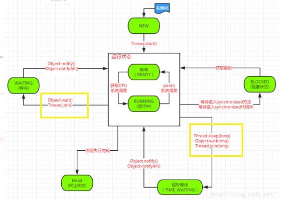 Java線(xiàn)程阻塞方法sleep()與wait()的全面講解