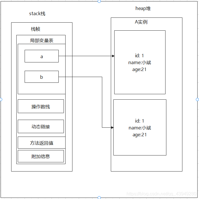 Java的深拷貝與淺拷貝的幾種實現(xiàn)方式