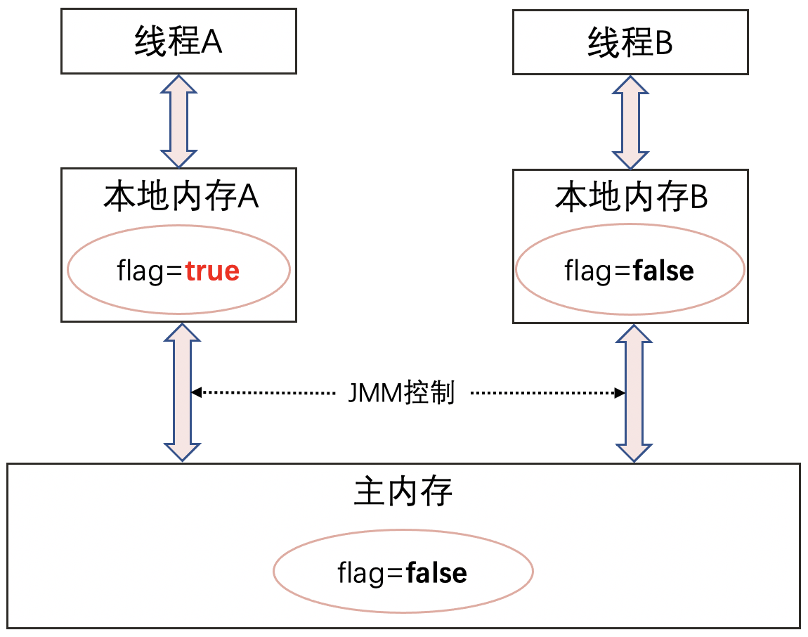 Java關鍵字volatile知識點總結
