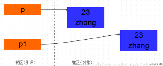 Java中的clone方法實(shí)例詳解