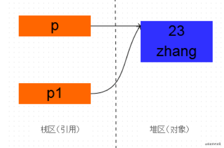 Java中的clone方法實(shí)例詳解