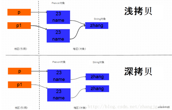 Java中的clone方法實(shí)例詳解