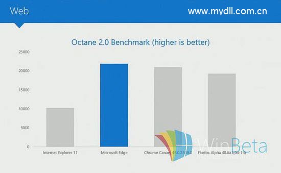 微軟Windows10Microsoft Edge瀏覽器怎么樣?Microsoft Edge瀏覽器介紹