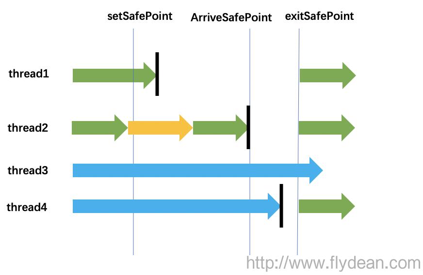 JVM系列之:再談java中的safepoint說(shuō)明