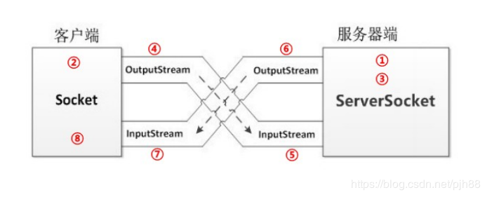 Java實現(xiàn)基于TCP的通訊程序實例解析