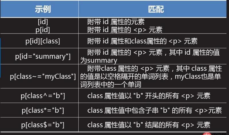 html5 - 有關(guān)css的寫法的一些困惑