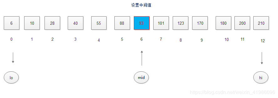 Java數(shù)據(jù)結(jié)構(gòu)實(shí)現(xiàn)折半查找的算法過程解析