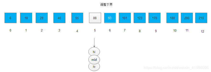 Java數(shù)據(jù)結(jié)構(gòu)實(shí)現(xiàn)折半查找的算法過程解析