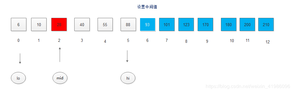 Java數(shù)據(jù)結(jié)構(gòu)實(shí)現(xiàn)折半查找的算法過程解析