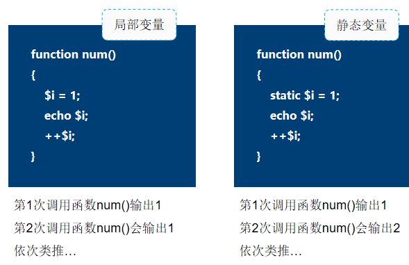 PHP函數用法詳解【初始化、嵌套、內置函數等】