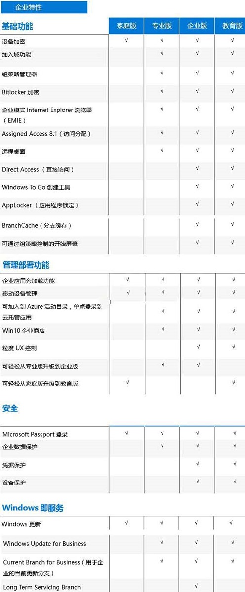 win10版本有什么區(qū)別詳細(xì)介紹
