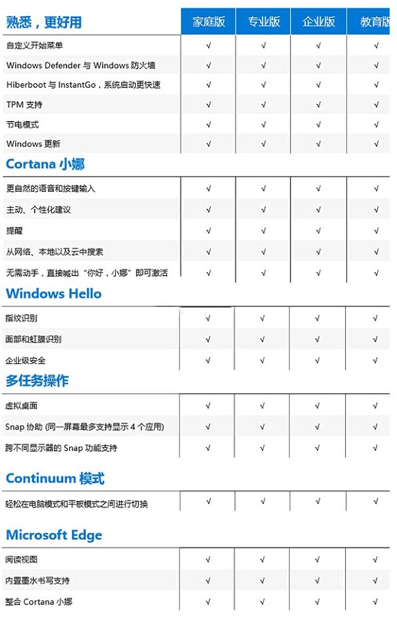 win10版本有什么區(qū)別詳細(xì)介紹