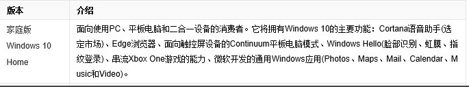 win10版本有什么區(qū)別詳細(xì)介紹