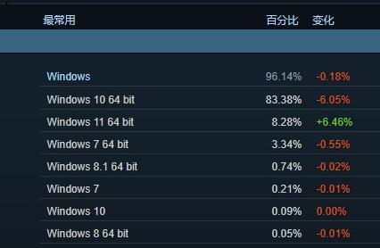 微軟稱win11為最好的Windows系統(tǒng) 號(hào)稱有游戲加成等