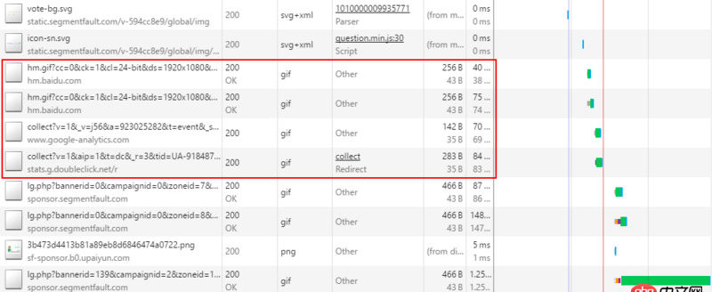 javascript - 為什么很多網站不斷請求一個空的gif？是為了獲取數據同時避免跨域嗎？