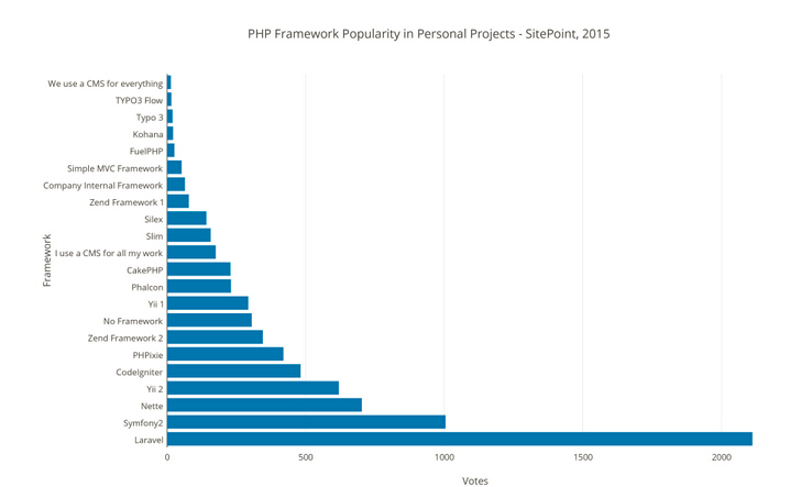 2015 PHP框架調查結果出爐，Laravel最受歡迎！