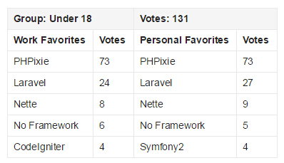 2015 PHP框架調查結果出爐，Laravel最受歡迎！