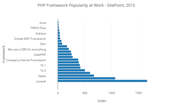 2015 PHP框架調查結果出爐，Laravel最受歡迎！