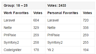 2015 PHP框架調查結果出爐，Laravel最受歡迎！