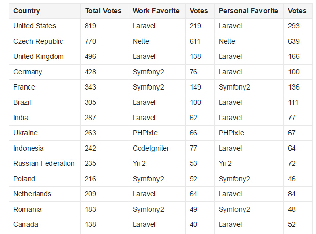 2015 PHP框架調查結果出爐，Laravel最受歡迎！
