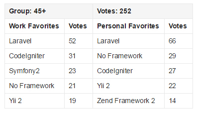 2015 PHP框架調查結果出爐，Laravel最受歡迎！