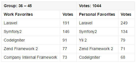 2015 PHP框架調查結果出爐，Laravel最受歡迎！
