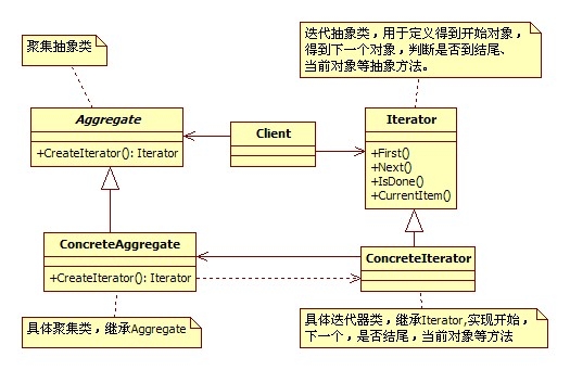 常用設計模式之迭代器模式及其PHP實現(xiàn)（Yii框架）