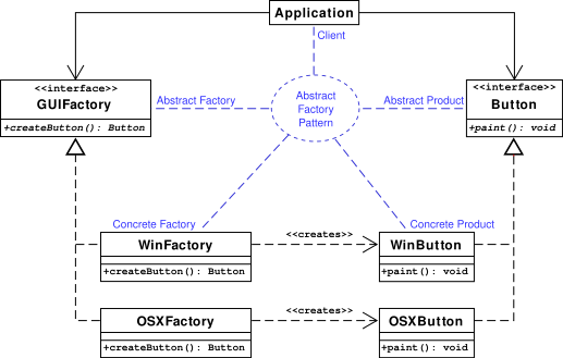 常用設(shè)計模式之抽象工廠模式及其PHP實(shí)現(xiàn)