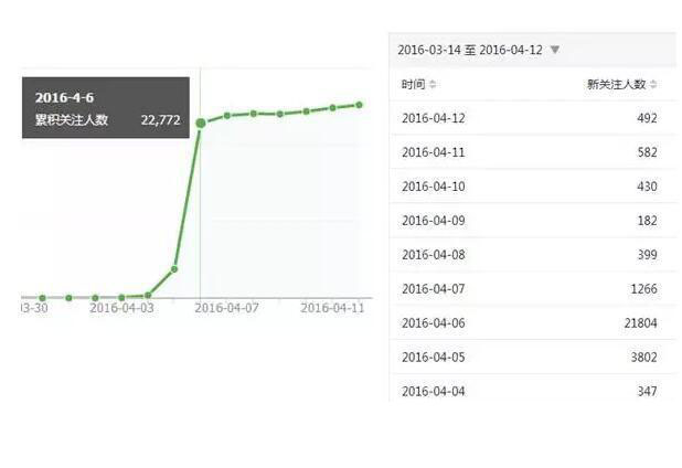 微信公眾號吸粉方案是什么樣的?微信公眾號吸粉方案分享!