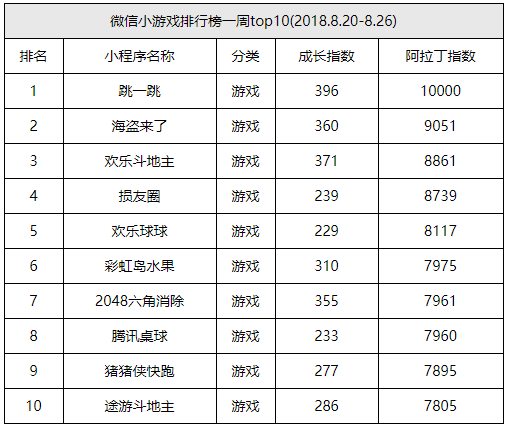 微信小程序8月份排行榜有哪些？微信小程序8月份排行榜介紹！