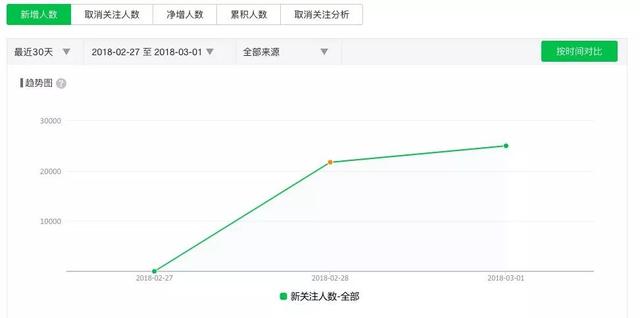 微信生態圈用戶裂變方法是什么?微信生態圈用戶裂變方法介紹!