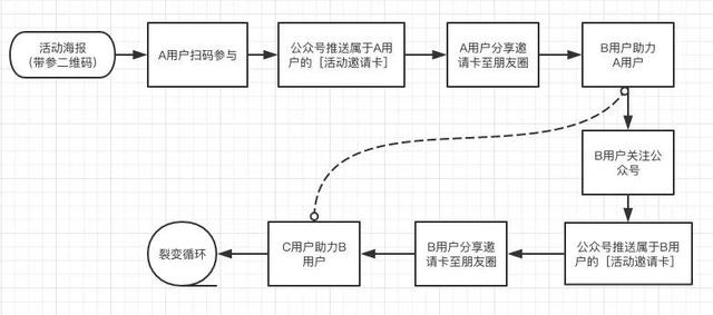 微信生態圈用戶裂變方法是什么?微信生態圈用戶裂變方法介紹!