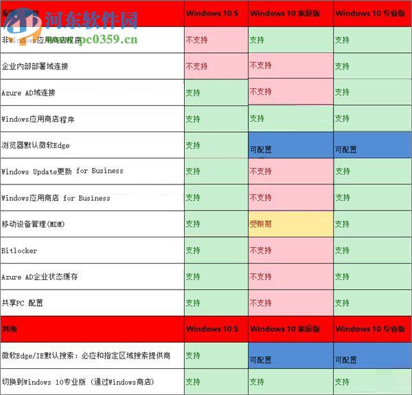 Win10 S是什么?Win10 S與Win10專業(yè)版/家庭版的區(qū)別