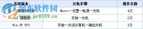 Win8怎么關機？win8關機快捷鍵的創建方法