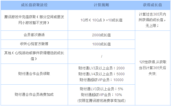 騰訊游戲心悅俱樂部會員圖標怎么點亮？圖標升級規則