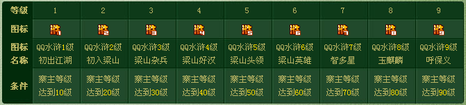 QQ水滸圖標(biāo)怎么點亮？QQ水滸圖標(biāo)升級規(guī)則